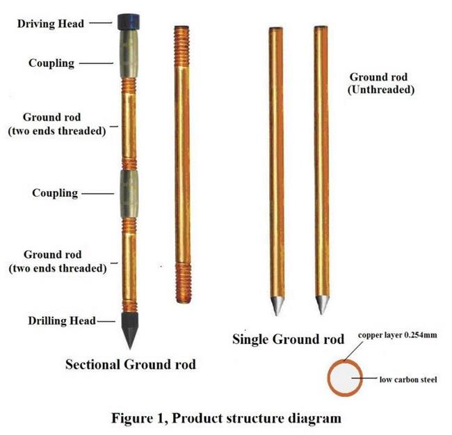 固体銅の接地棒電気接地棒の耐食性 0